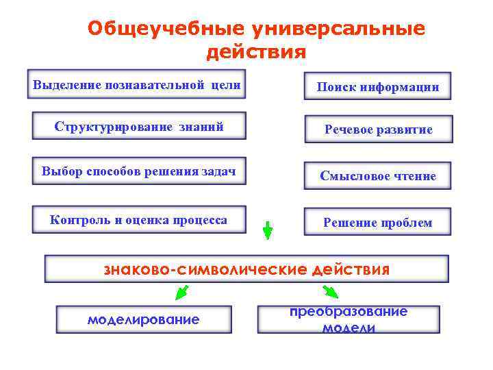 Общеучебные универсальные действия Выделение познавательной цели Поиск информации Структурирование знаний Речевое развитие Выбор способов