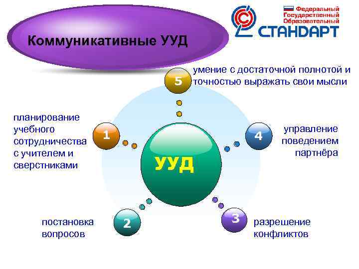Коммуникативные УУД 5 планирование учебного сотрудничества с учителем и сверстниками постановка вопросов умение с