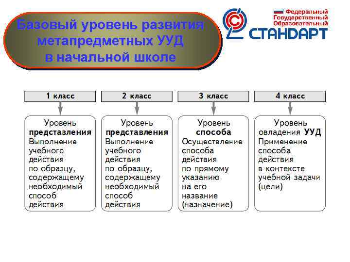 Базовый уровень развития метапредметных УУД в начальной школе 