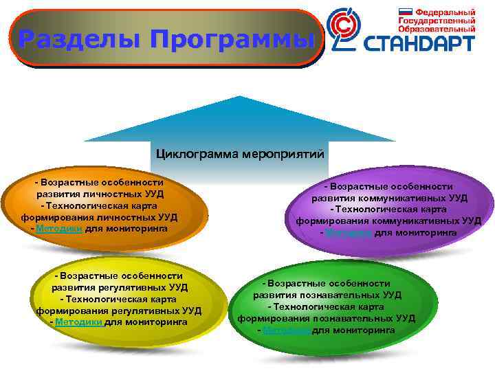 Разделы Программы Циклограмма мероприятий - Возрастные особенности развития личностных УУД - Технологическая карта формирования