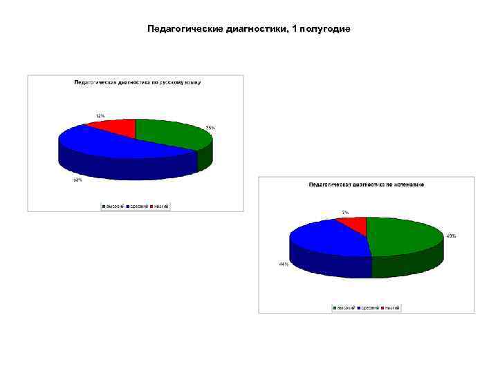 Педагогические диагностики, 1 полугодие 