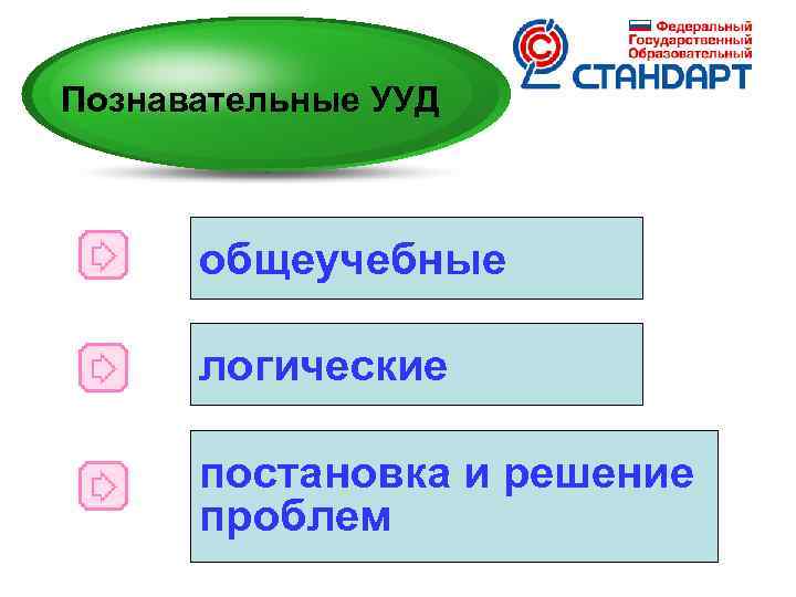 Познавательные УУД общеучебные логические постановка и решение проблем 