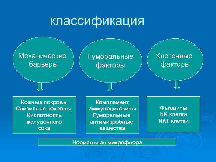 классификация Механические барьеры Гуморальные факторы Кожные покровы Слизистые покровы, Кислотность желудочного сока Комплемент Иммуноцитокины