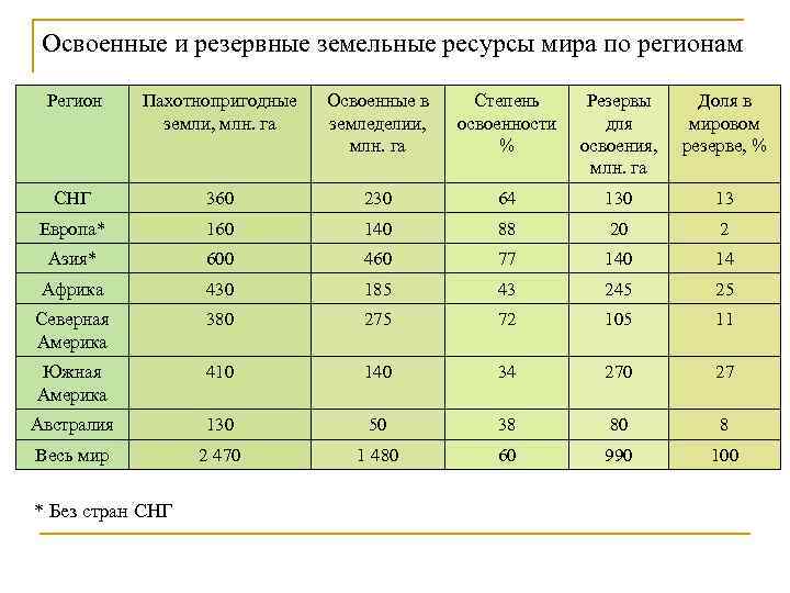 Освоенные и резервные земельные ресурсы мира по регионам Регион Пахотнопригодные земли, млн. га Освоенные