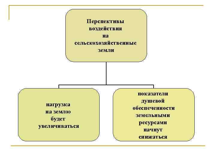 Перспективы воздействия на сельскохозяйственные земли нагрузка на землю будет увеличиваться показатели душевой обеспеченности земельными