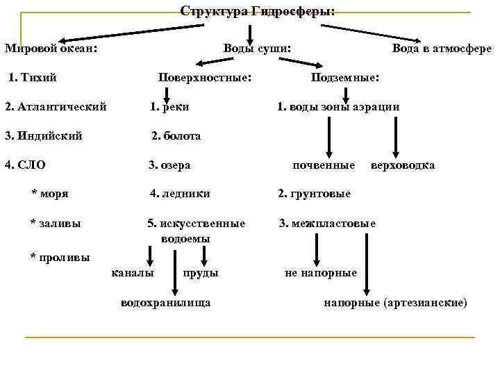 В состав гидросферы входит