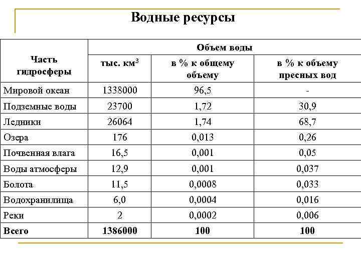 Водные ресурсы Объем воды Часть гидросферы тыс. км 3 в % к общему объему