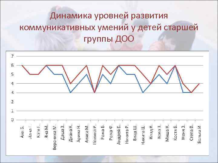 Динамика уровней развития коммуникативных умений у детей старшей группы ДОО 