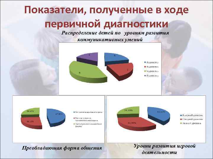 Показатели, полученные в ходе первичной диагностики Распределение детей по уровням развития коммуникативных умений Преобладающая