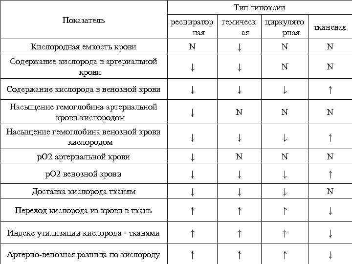 Тип гипоксии Показатель респиратор гемическ циркулято ная ая рная тканевая Кислородная емкость крови N