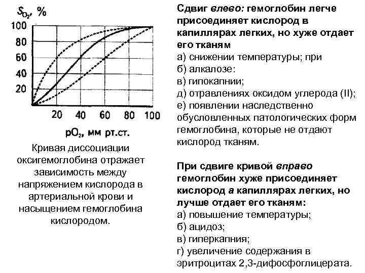 Кривая диссоциации оксигемоглобина отражает зависимость между напряжением кислорода в артериальной крови и насыщением гемоглобина