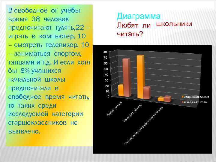 В свободное от учебы время 38 человек предпочитают гулять, 22 – играть в компьютер,