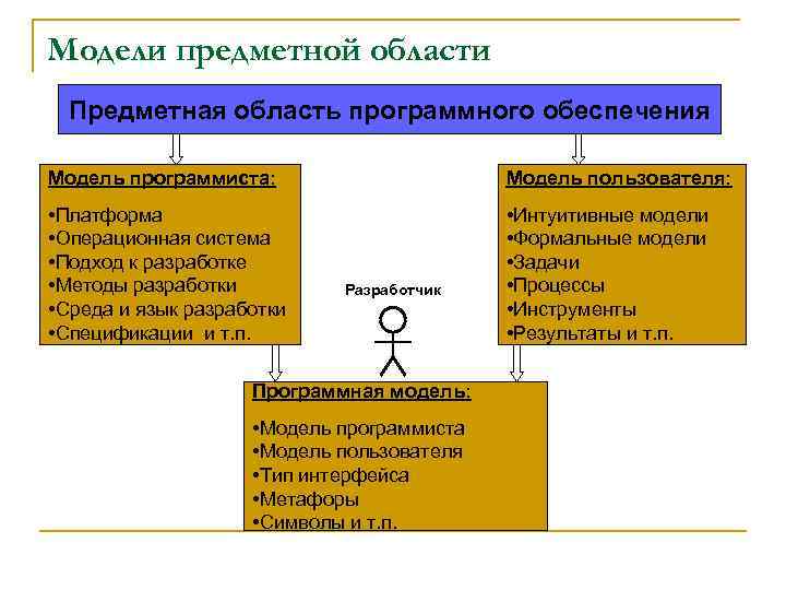 Модели предметной области Предметная область программного обеспечения Модель программиста: Модель пользователя: • Платформа •