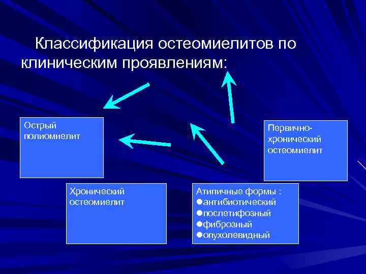 Классификация остеомиелитов по клиническим проявлениям: Острый полиомиелит Хронический остеомиелит Первичнохронический остеомиелит Атипичные формы :