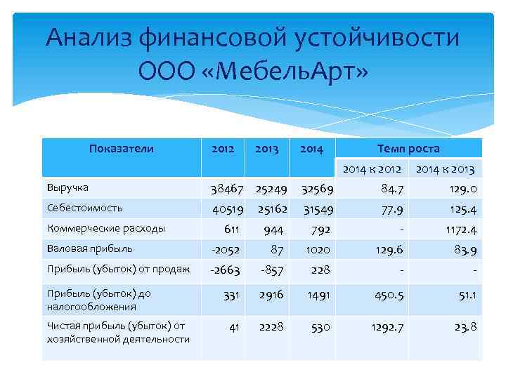 Анализ финансовой устойчивости ООО «Мебель. Арт» Показатели 2012 2013 2014 Темп роста 2014 к
