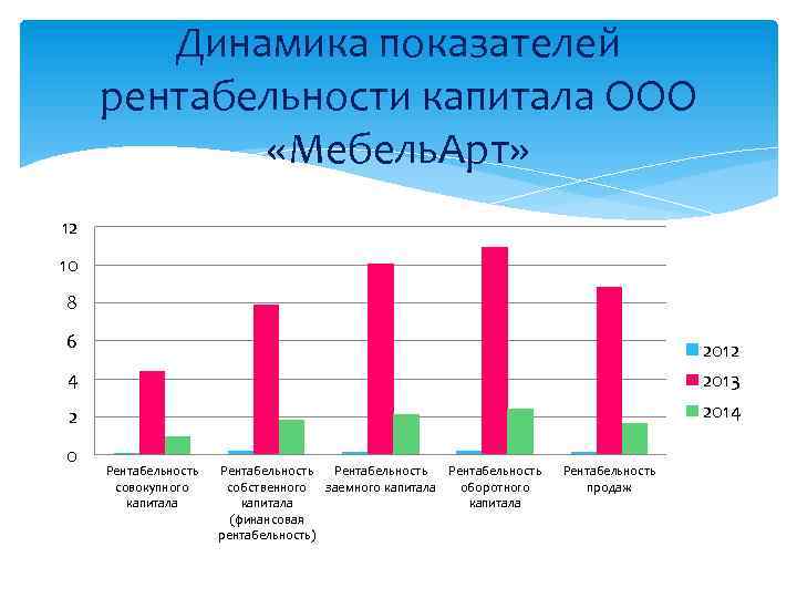 Динамика показателей рентабельности капитала ООО «Мебель. Арт» 12 10 8 6 2012 4 2013