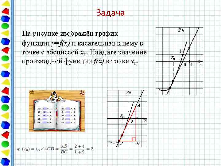 Задача На рисунке изображён график функции y=f(x) и касательная к нему в точке с