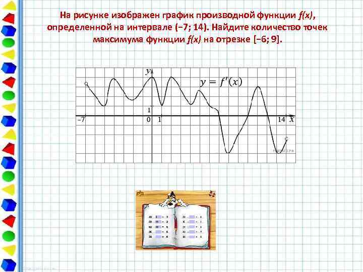На рисунке изображен график производной функции f(x), определенной на интервале (− 7; 14). Найдите