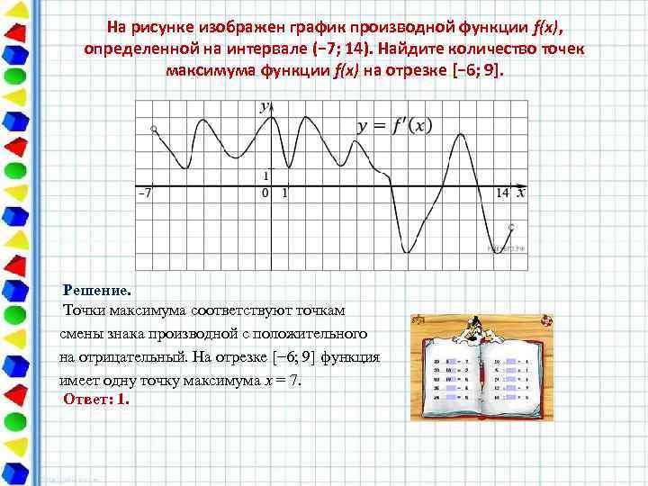 На рисунке изображен график производной функции f(x), определенной на интервале (− 7; 14). Найдите
