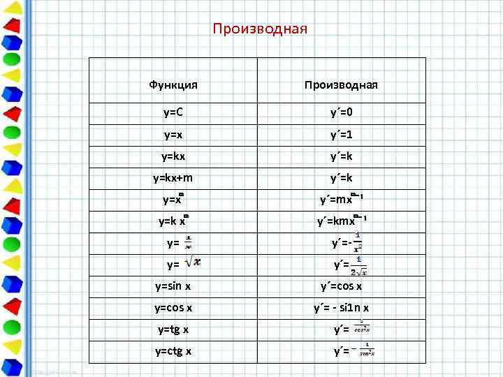Производная Функция Производная y=C y´=0 y=x y´=1 y=kx y´=k y=kx+m y´=k y=x y´=mx ¯¹