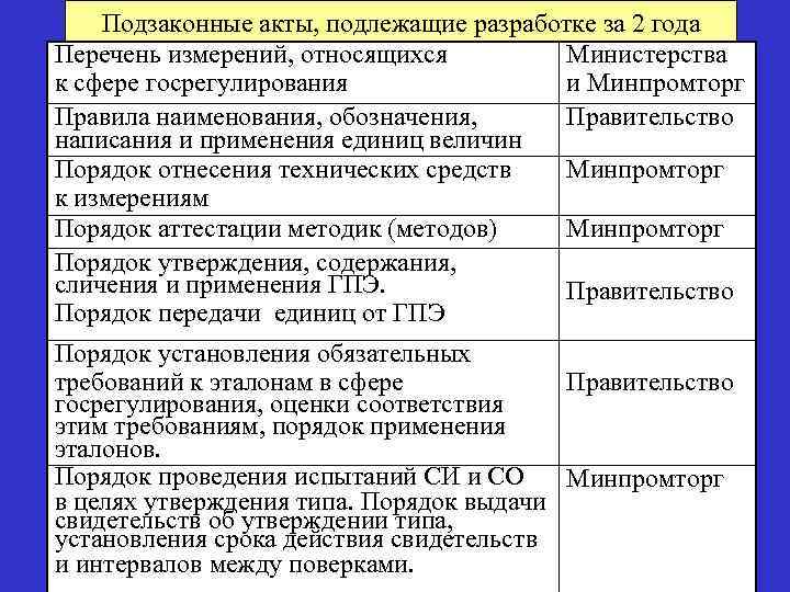 Подзаконные акты, подлежащие разработке за 2 года Перечень измерений, относящихся Министерства к сфере госрегулирования