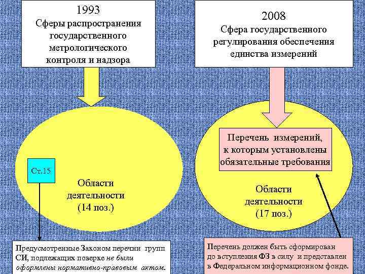 1993 Сферы распространения государственного метрологического контроля и надзора 2008 Сфера государственного регулирования обеспечения единства