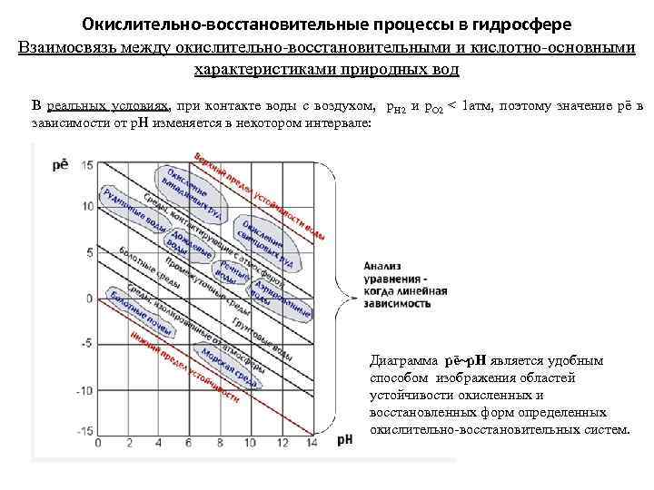 Установите соответствие между окислительно восстановительным процессом обозначенным схемой передачи