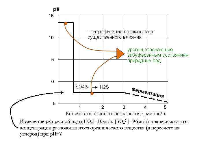 Изменение pē пресной воды ([O 2]=10 мг/л; [SO 42 -]=96 мг/л) в зависимости от
