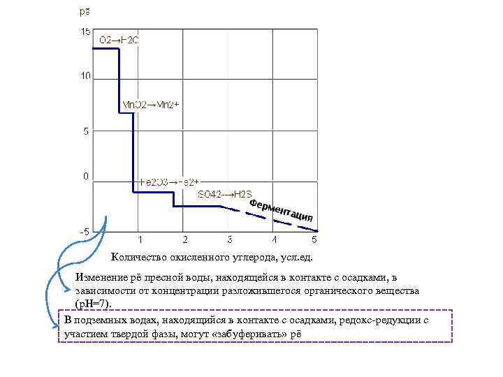 Количество окисленного углерода, усл. ед. Изменение pē пресной воды, находящейся в контакте с осадками,