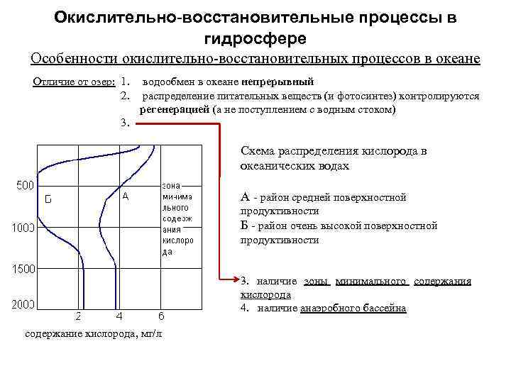 Окислительно-восстановительные процессы в гидросфере Особенности окислительно-восстановительных процессов в океане Отличие от озер: 1. 2.