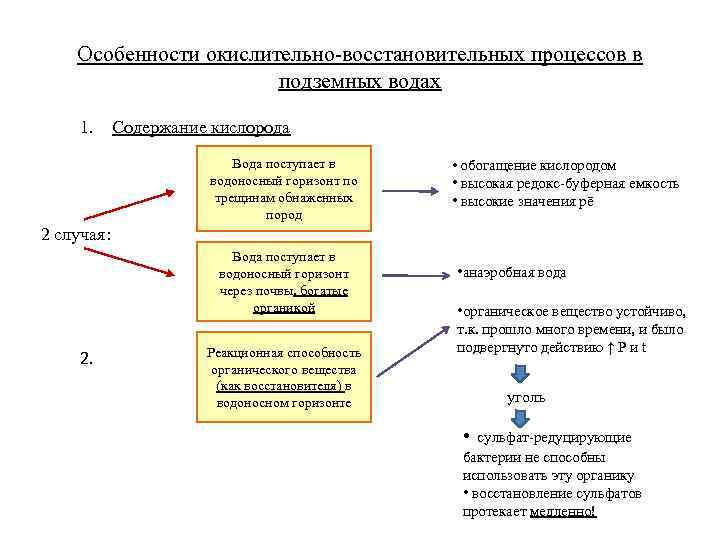Особенности окислительно-восстановительных процессов в подземных водах 1. Содержание кислорода Вода поступает в водоносный горизонт