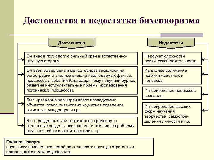 Достоинства и недостатки бихевиоризма Достоинства Недостатки Он внес в психологию сильный крен в естественнонаучную