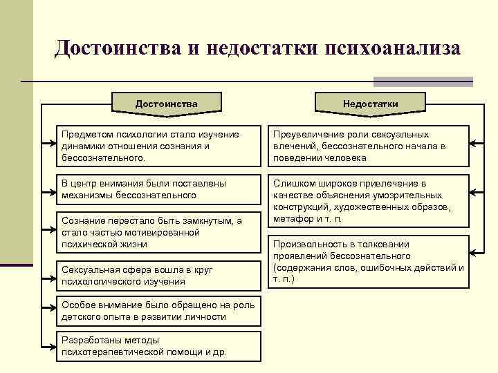 Этапы аналитической психологии. Психоанализ преимущества и недостатки. Недостатки концепции Фрейда. Минусы теории Фрейда. Психоанализ плюсы и минусы.