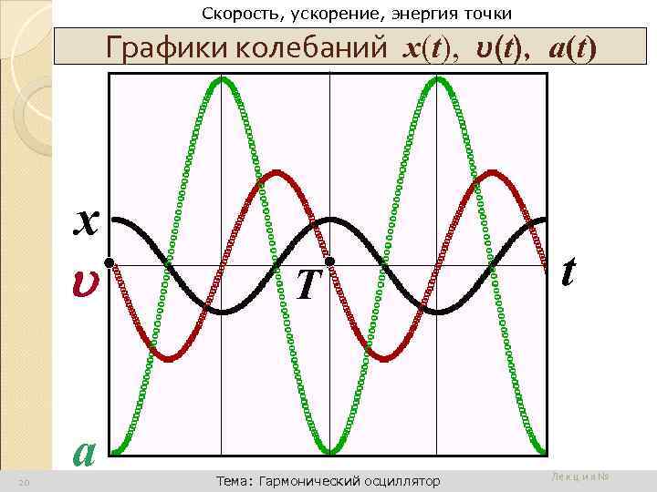 График скорости колебаний. Графики энергии гармонических колебаний. Колебания графики скорости и ускорения, энергии. Гармонические колебания график ускорения. Гармонические колебания графики смещения.