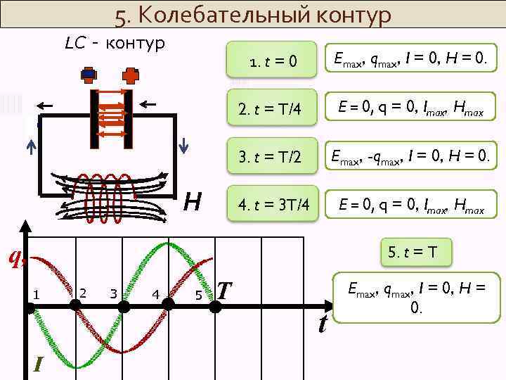 5 колебательный контур. Колебательный контур LC. Колебания в LC контуре. Электромагнитный колебательный (LC) контур. Колебательный контур в динамике колонки?.