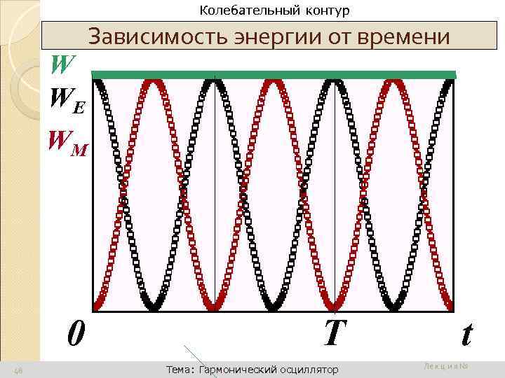 Динамика поступательного движения Колебательный контур W WE Зависимость энергии от времени WM 0 48