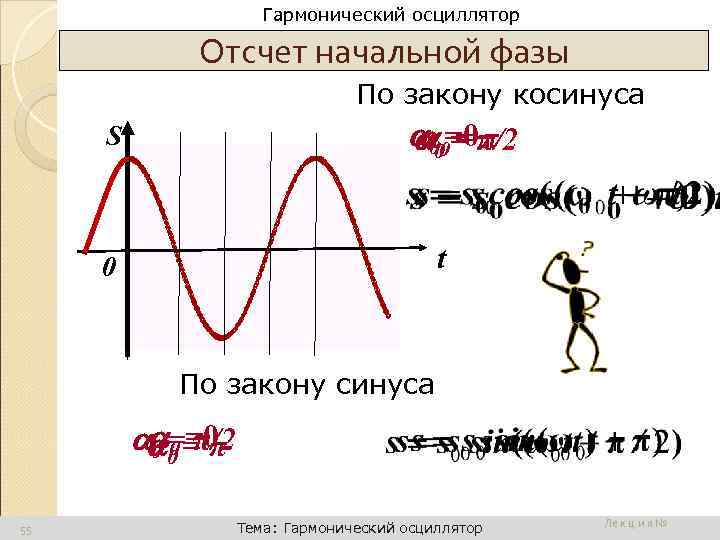 Динамика поступательного движения Гармонический осциллятор Отсчет начальной фазы По закону косинуса 000=0π/2 = =π