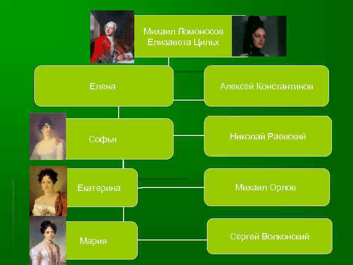 Потомки ломоносова михаила васильевича сегодня