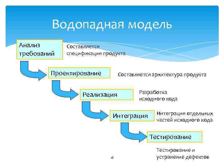 Водопадная модель жизненного цикла проекта так же называется стихийной