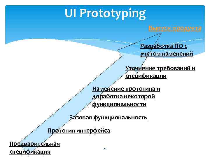 UI Prototyping Выпуск продукта Разработка ПО с учетом изменений Уточнение требований и спецификации Изменение