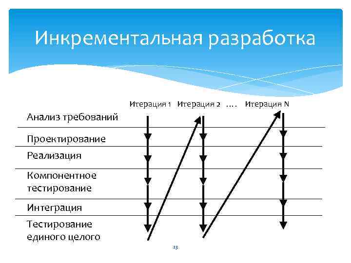 Инкрементальная разработка Итерация 1 Итерация 2 …. Итерация N Анализ требований Проектирование Реализация Компонентное
