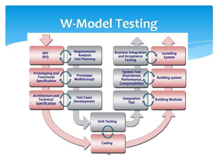 W-Model Testing 26 