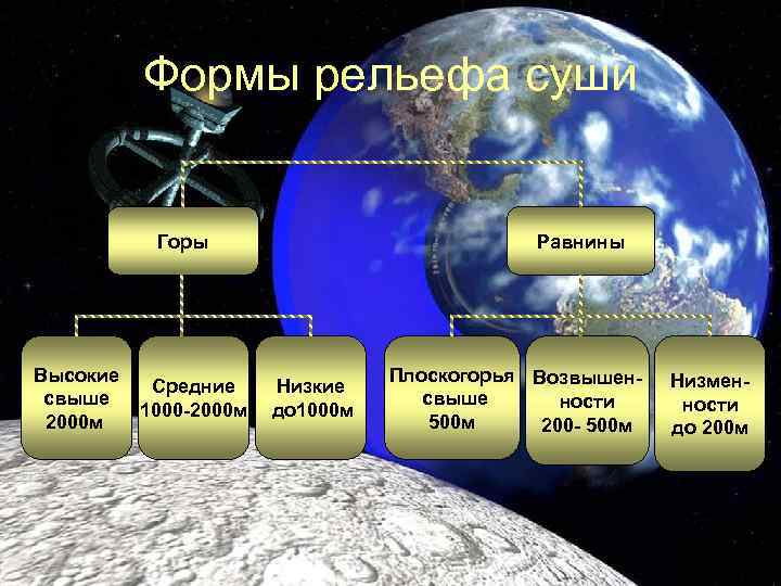 Формы рельефа суши Горы Высокие свыше 2000 м Средние 1000 -2000 м Равнины Низкие