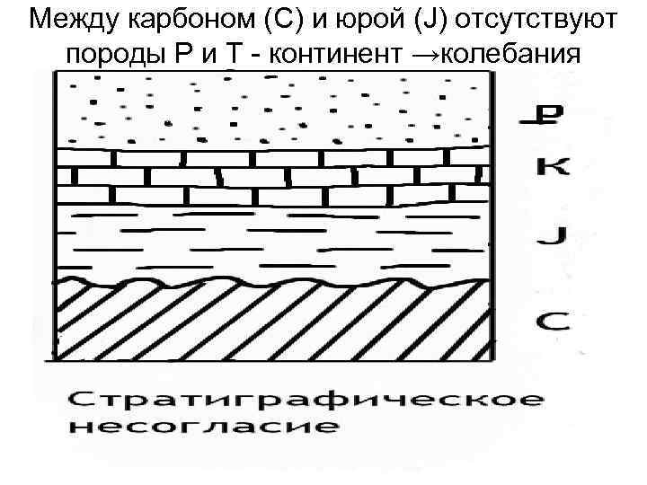 Между карбоном (С) и юрой (J) отсутствуют породы Р и Т - континент →колебания