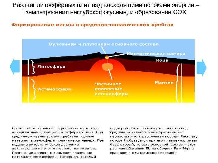 Раздвиг литосферных плит над восходящими потоками энергии – землетрясения неглубокофокусные, и образование СОХ 