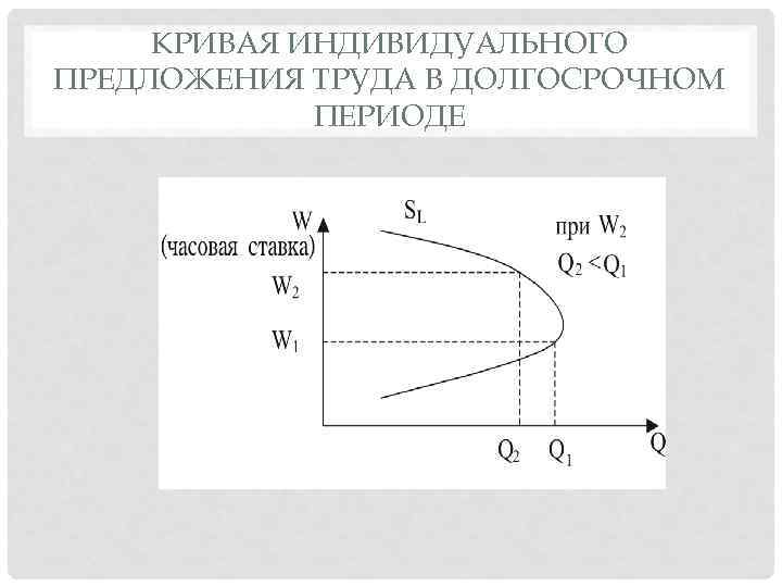 КРИВАЯ ИНДИВИДУАЛЬНОГО ПРЕДЛОЖЕНИЯ ТРУДА В ДОЛГОСРОЧНОМ ПЕРИОДЕ 