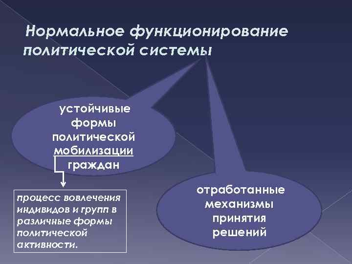 Нормальное функционирование политической системы устойчивые формы политической мобилизации граждан процесс вовлечения индивидов и групп