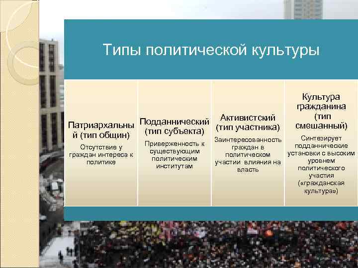 Запишите слово пропущенное в схеме политическая патриархальная подданническая участия