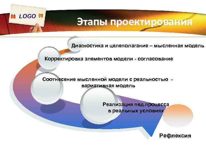 LOGO Этапы проектирования Диагностика и целеполагание – мысленная модель Корректировка элементов модели - согласование