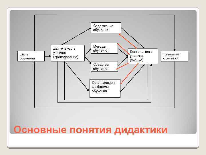 Содержание обучения Цель обучения Деятельность учителя (преподавание) Методы обучения Деятельность ученика (учение) Результат обучения